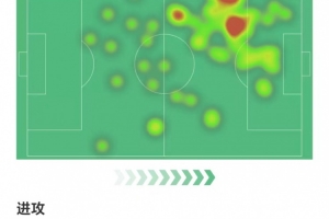 萊奧全場數(shù)據(jù)：4射兩正1次中框打進1球，兩次關(guān)鍵傳球，獲評7.8分