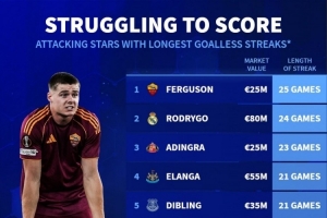 德轉盤點進攻球員進球荒：埃文-弗格森25場，羅德里戈24場