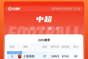 中超積分榜：亞泰19分仍居降級區(qū)！梅州20分，海牛18分明日戰(zhàn)國安