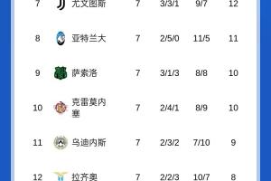 榜首危？意甲積分榜：米蘭先賽只領先2分，國米將客戰那不勒斯