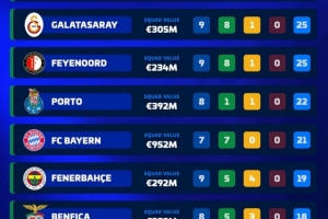 本賽季歐洲前十聯賽8隊保持不敗，五大聯賽僅剩拜仁、亞特蘭大