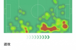 薩勒馬科爾斯全場數(shù)據(jù)：7次成功過人，3次關(guān)鍵傳球，獲評8.1分