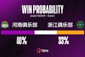 河南連續(xù)三次中超對浙江都有進(jìn)球，但也連續(xù)五場中超對浙江都丟球