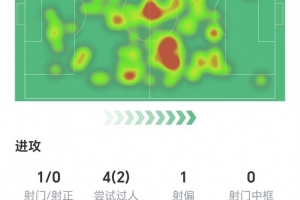 魔笛全場數(shù)據(jù)：3次關(guān)鍵傳球1次助攻，8次長傳全部成功，獲評9.1分