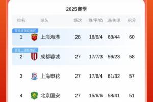 風云突變！中超積分榜：海港先賽僅領先2分，蓉城取勝即反超登頂