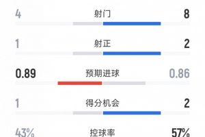 那不勒斯1-0國米半場數據：射門4-8，射正1-2，得分機會1-2