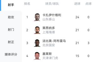 還有2輪！中超射手榜：瓦科3球優勢領跑！萊昂納多、法比奧各21球