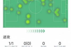 麥克托米奈本場數(shù)據(jù)：1粒進球，2次解圍，5次對抗3成功