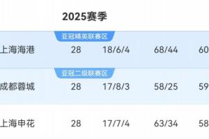 徹底白熱化！中超還剩2輪，正數3名、倒數3名之間均1分之差