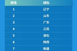 全運會U18男足排名：遼寧隊奪得金牌 山東隊獲銀牌 廣東隊獲銅牌