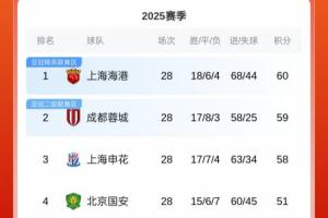 前排集體剎車！中超積分榜：海港60分領跑，蓉城59分，申花58分