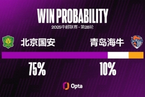 北京國(guó)安12次在中場(chǎng)主場(chǎng)對(duì)青島海牛保持不敗（10勝2平），9場(chǎng)零封