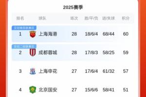 還剩最后2輪！中超積分榜：蓉城絕平仍居第2，海港1分優(yōu)勢(shì)領(lǐng)跑
