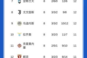 意甲積分榜：那不勒斯、羅馬同分前二，尤文掉至第八