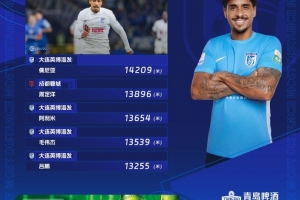 中超第28輪跑動榜：英博4人進前五，佩尼亞突破14000米創賽季紀錄