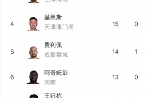 中超射手榜：卡扎伊什維利24球繼續領跑，法比奧升至次席