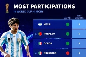 再戰(zhàn)一屆？德轉(zhuǎn)列已參加5屆世界杯球員：現(xiàn)役僅梅西、C羅、奧喬亞