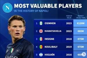 那不勒斯隊史球員身價排行：奧斯梅恩1.2億歐第一，K77第二