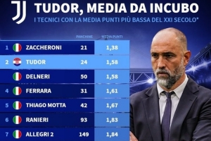 圖多爾帶隊(duì)場(chǎng)均1.58分，是21世紀(jì)場(chǎng)均積分并列第二少的尤文教練