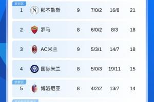 意甲積分榜：那不勒斯3分優勢獨占榜首，米蘭2連平暫第3