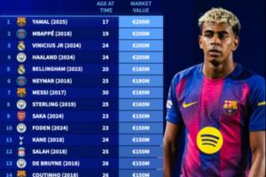 德轉歷史身價前30：4人2億 梅西2017年最高1.8億 C羅2014年1.2億