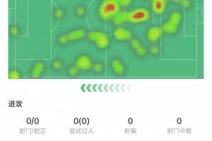 莫德里奇數據：射門+關鍵傳球掛零，被過3次全場最多、評分6.8