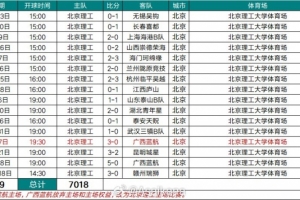 2025中乙聯賽北京理工隊現場觀眾場均439人