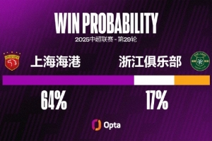 海港自15年以來僅兩次在中超至少領先2球但未取勝，對手都是浙江