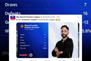 下課？天空體育：阿莫林任內曼聯英超勝率僅25.8%