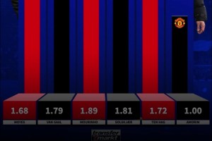 后弗格森時代曼聯各任主帥場均積分：穆帥1.89分，阿莫林1分