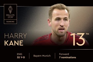 2025年金球獎(jiǎng)排名第13位！ 哈里-凱恩，第七次獲得提名