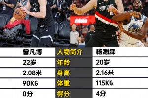 季前賽首秀對比：楊瀚森4分4板6犯畢業 曾凡博僅1次搶斷