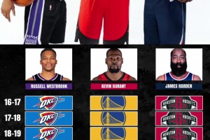 NBA最大的如果！當年口口聲聲的雷霆三少??！如果不拆隊的話