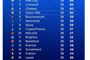 天空體育：Opta預(yù)測(cè)了賽季英超最終排名 